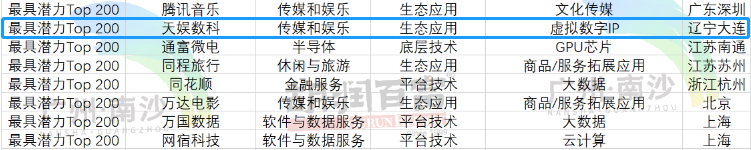 榮娛時(shí)刻 | 天娛數(shù)科榮登《2022胡潤中國元宇宙潛力企業(yè)榜》(圖1) 榮娛時(shí)刻 | 天娛數(shù)科榮登《2022胡潤中國元宇宙潛力企業(yè)榜》(圖1)