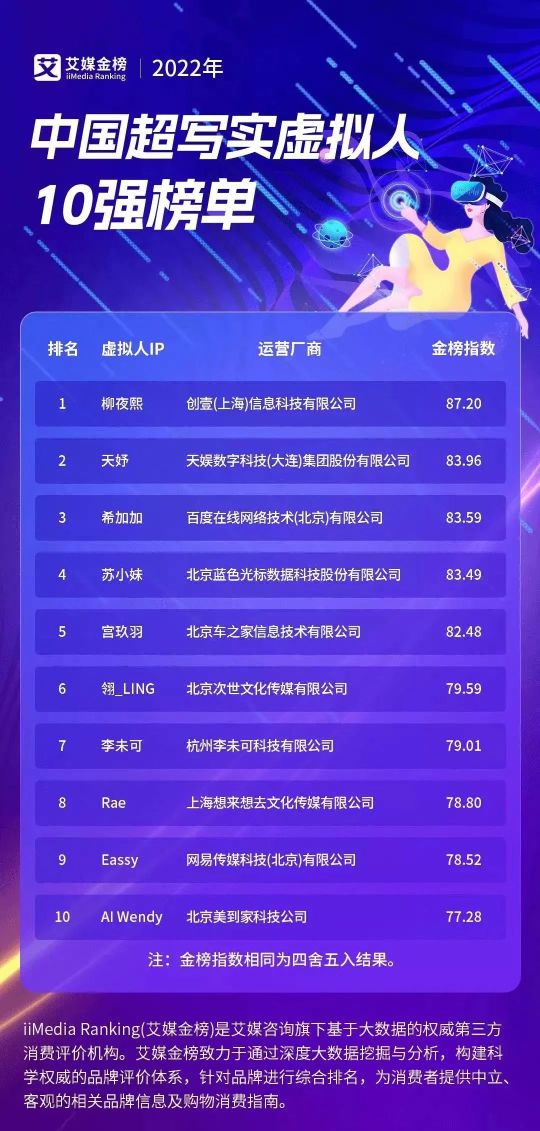 天娛數(shù)科旗下虛擬人天妤榮登艾媒金榜《2022年中國超寫實虛擬人10強(qiáng)榜單》第二名(圖1) 天娛數(shù)科旗下虛擬人天妤榮登艾媒金榜《2022年中國超寫實虛擬人10強(qiáng)榜單》第二名(圖1)